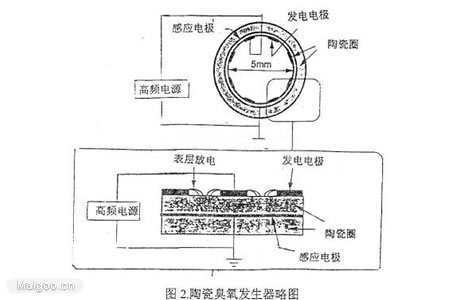 影響臭氧發(fā)生的主要因素有哪些？(1)