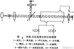 碘量法測臭氧濃度的方法