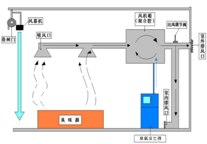  臭氧發(fā)生器如何去除垃圾中轉(zhuǎn)站臭氣